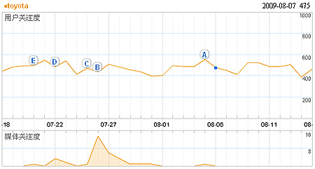 Suchmaschine Baidu-Index Trend