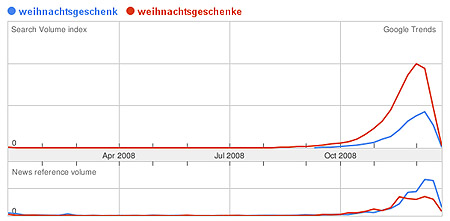 Marketing-Tipps für Onlineshop-Betreiber Weihnachten 2009