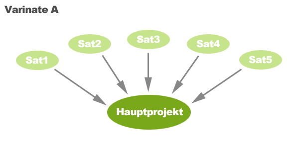 Satellitenseiten Variante A