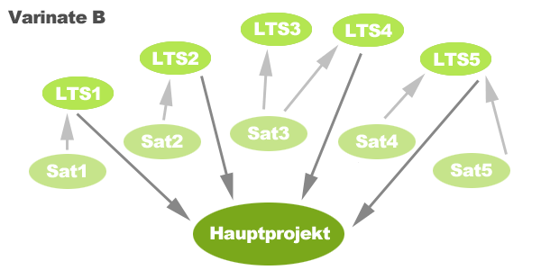 Satellitenseiten Variante A