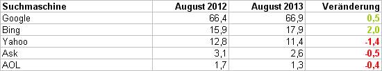 Suchmaschinenmarkt August 2012 vs. August 2013