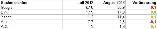 Suchmaschinenmarkt August 2013