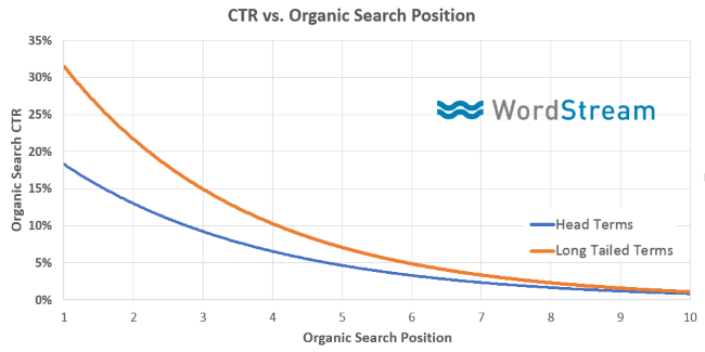 Click Through Rate (CTR)